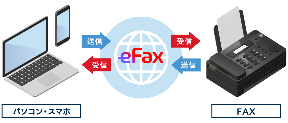図：インターネット回線だけでFAX可能